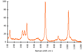 Raman Spectrum of Clinopyroxene (11)